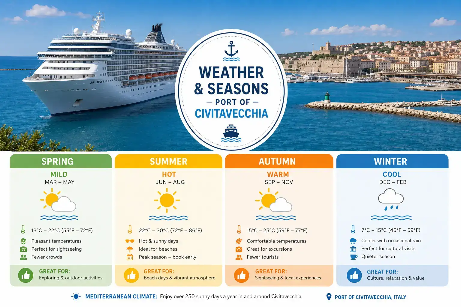 Civitavecchia weather and seasons